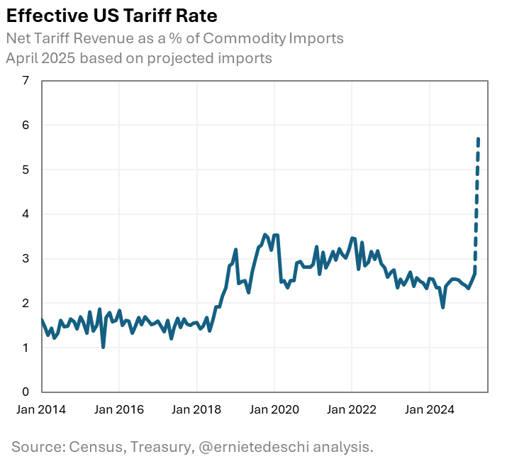ernietedeschi's tweet photo. We don't have import data for April yet, but preliminarily it looks like April will come in at an effective US tariff rate of around 5 1/2 %. The last whole year it was that high was 1972. https://t.co/VqZBczbiJ8
