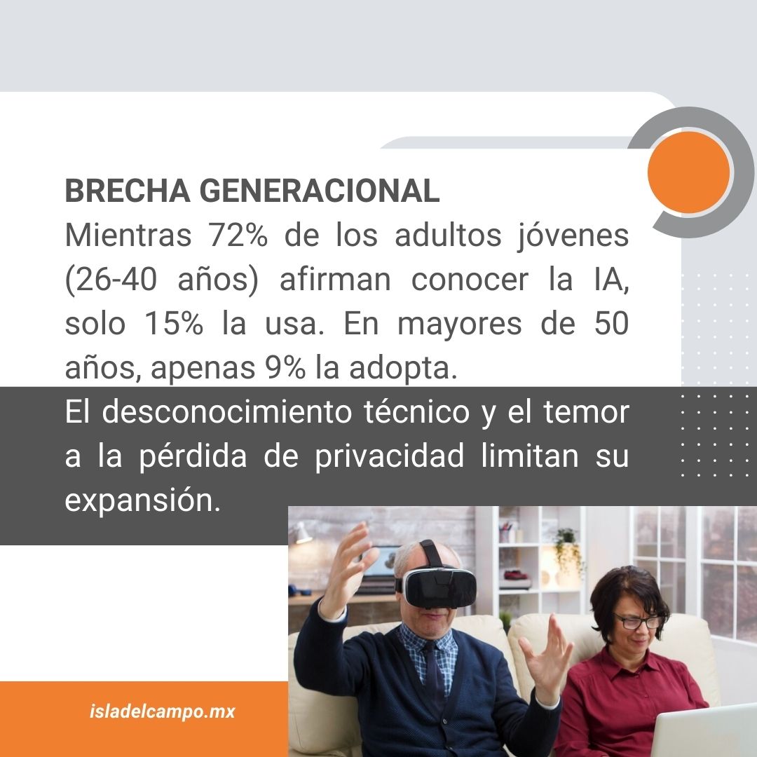 isladelcampo's tweet photo. Aunque más de 50%  de los mexicanos dice conocer la IA, solo 18.6% la utiliza activamente.

Y es que, el entusiasmo por la IA no se traduce en adopción. Se trata de un fenómeno que plantea importantes retos tecnológicos, legales y sociales.

https://t.co/Yr581qVofN

#IslaDelCampo https://t.co/WFfuM1SleW
