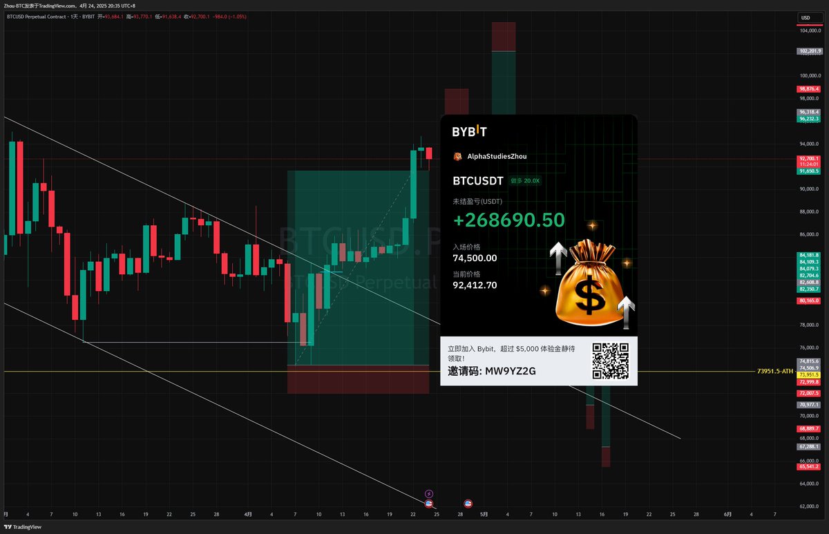 4月日线级别订单目前一胜一负，74500到昨日最高累积上涨27%，昨日止损约3%的振幅；细节决定成败（实时的VWap价格）按照以损定仓，订单止盈止损，即使中途日线级别趋势线TP一半仓位，昨日被止损的订单仅仅占1R左右的利润，还会继续坚定执行日线计划！从容面对！