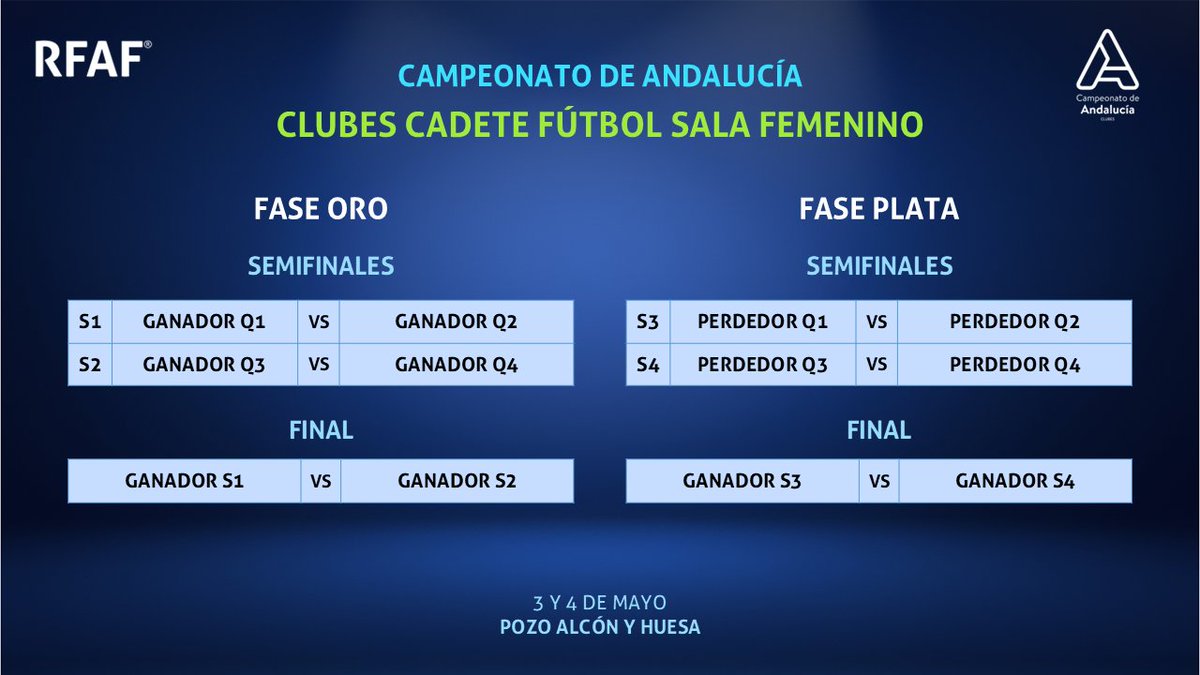 RFAF (@rfaf) on Twitter photo SORTEO | Resultado
🥅Campeonato de Andalucía #FutsalFem Benjamín y Cadete
🏆#AndaluzBenjamínClubesFSF
📍#LaBarcaDeLaFlorida (Cádiz)
📆3 de mayo
🏆#AndaluCadeteClubesFSF
📍Cadete <a href="/ayuntpozoalcon/">Ayunt Pozo Alcón</a> y #Huesa (Jaén)
📆3 y 4 de mayo
💟#FutsalRFAF SORTEO | Resultado
🥅Campeonato de Andalucía #FutsalFem Benjamín y Cadete
🏆#AndaluzBenjamínClubesFSF
📍#LaBarcaDeLaFlorida (Cádiz)
📆3 de mayo
🏆#AndaluCadeteClubesFSF
📍Cadete <a href="/ayuntpozoalcon/">Ayunt Pozo Alcón</a> y #Huesa (Jaén)
📆3 y 4 de mayo
💟#FutsalRFAF