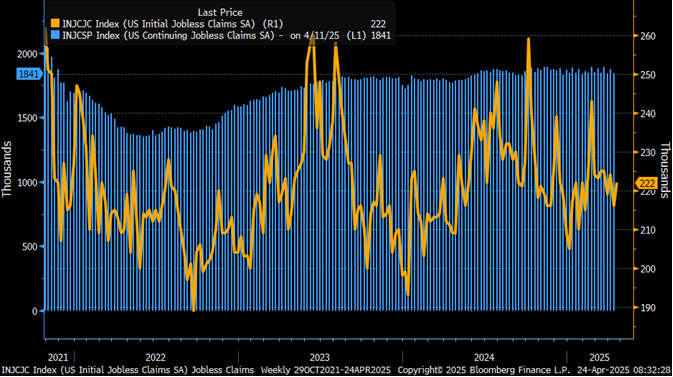No big change in the trend in jobless claims.