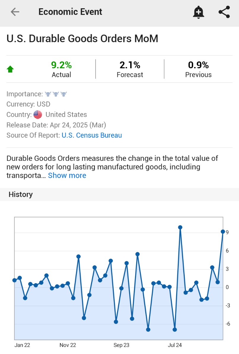 ⚫️"Boom degli Ordini di Beni Duraturi negli USA: Aumento del 9,2% a Marzo, il Maggiore dal Luglio 2024!"