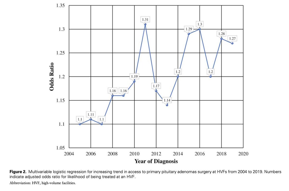 Johns Hopkins Neuro-Oncology Surgical Outcomes Lab (@neurooncsurgery) on Twitter photo Here in <a href="/EndoSocJournals/">Endocrine Society Journals</a>, <a href="/migueangjim/">Miguel Angel Jimenez</a>+ assess 57,807 patients treated for #pituitary adenoma from 2004-2019
They found significant racial and socioeconomic #disparities in access to high-volume centers for adult patients seeking surgical resection Here in <a href="/EndoSocJournals/">Endocrine Society Journals</a>, <a href="/migueangjim/">Miguel Angel Jimenez</a>+ assess 57,807 patients treated for #pituitary adenoma from 2004-2019
They found significant racial and socioeconomic #disparities in access to high-volume centers for adult patients seeking surgical resection