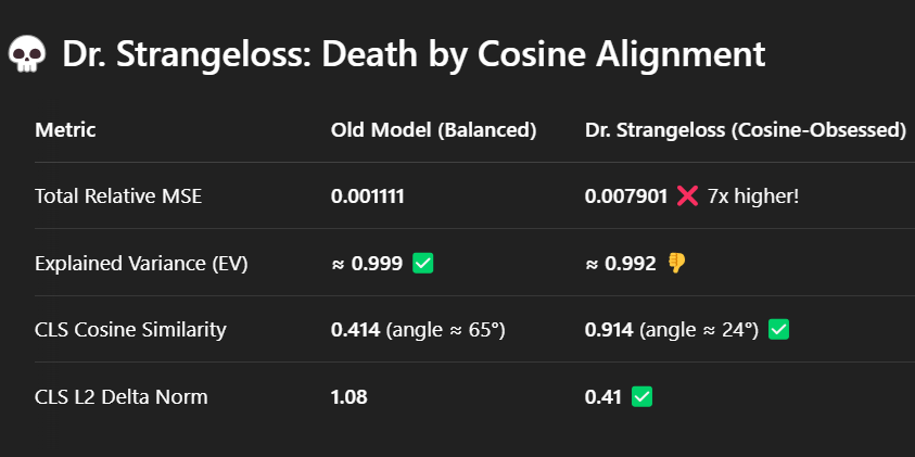 zer0int1's tweet photo. Cosines near perfect
Internal structure foregone
Loss is delicate

#loss #haiku #AI #CLIP #transcoder https://t.co/8px2x7HSlQ