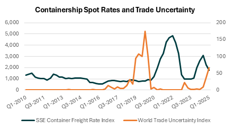 Intermodal_Res's tweet photo. 📉 Container Freight Rates Impacted by Trade Tensions Amid Global Uncertainty

The strong freight rate environment of containerships witnessed in the second half of 2024 up to early 2025 — driven by front-loading of shipments following President Trump’s re-election https://t.co/K5Pu0ZdcxQ