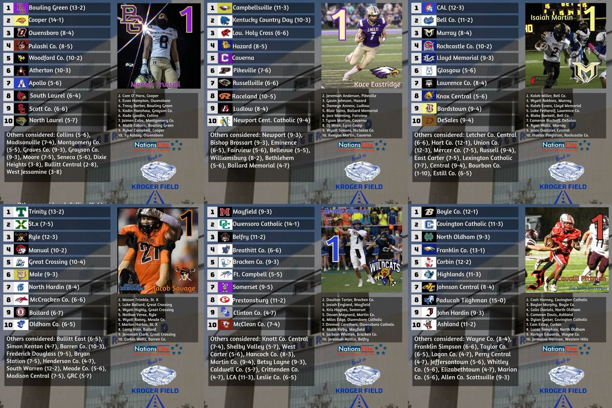 Nate Bryan (@nateinsports) on Twitter photo HIGH SCHOOL FOOTBALL
<a href="/NationsElite1/">Nations Elite</a> has released its "Way Too Early" preseason top-10 class by class rankings for the 2025 KHSAA fall football season: HIGH SCHOOL FOOTBALL
<a href="/NationsElite1/">Nations Elite</a> has released its "Way Too Early" preseason top-10 class by class rankings for the 2025 KHSAA fall football season: