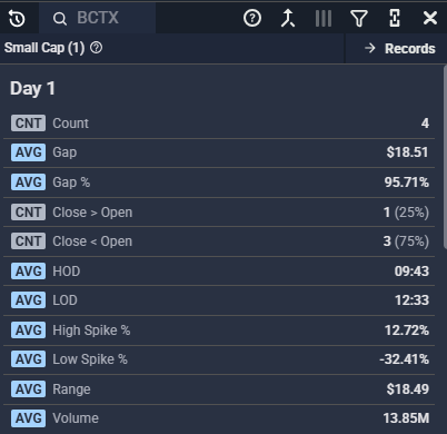 EdgeToTrade's tweet photo. $BCTX is the days biggest non-penny gapper  🔥

Take a look at it's gap stats &amp; intra chart from the last time it ran   👇

#TradeYourEdge #smallcap #Gapper #Biotech https://t.co/N9WVxUUHXd