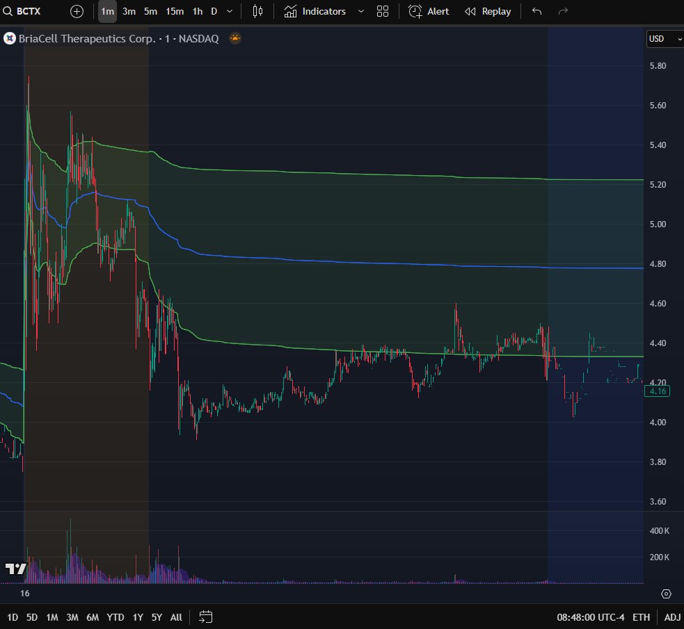 EdgeToTrade's tweet photo. $BCTX is the days biggest non-penny gapper  🔥

Take a look at it's gap stats &amp; intra chart from the last time it ran   👇

#TradeYourEdge #smallcap #Gapper #Biotech https://t.co/N9WVxUUHXd