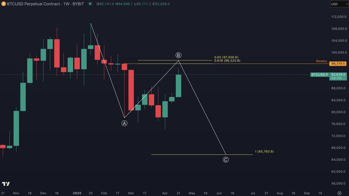 I don't want to be a bear, but...

Would you survive something like this?

$96K is a big decision level for Bitcoin.

This is where your dreams might flip: youtube.com/watch?v=AKqb74…