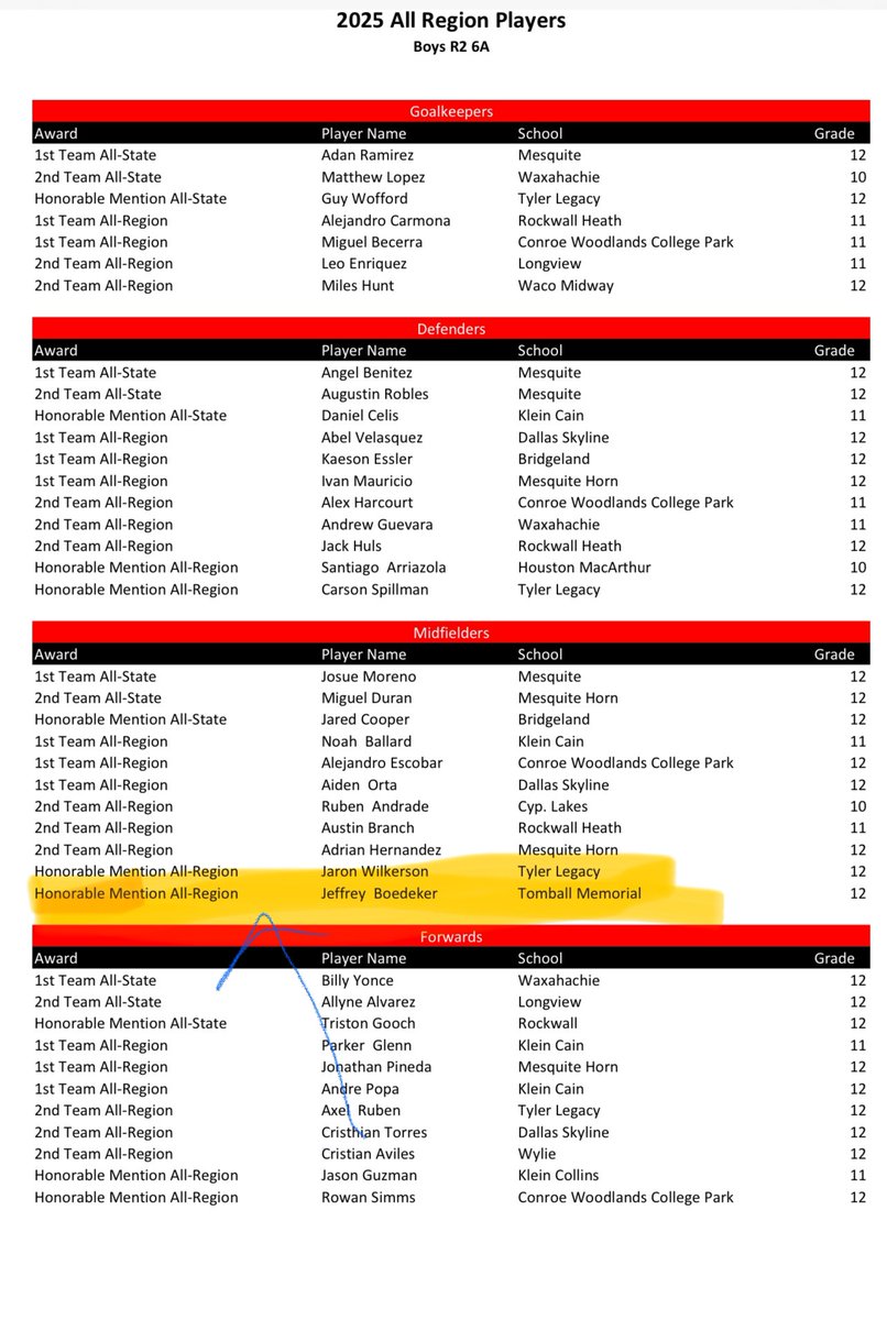 Congratulations to Senior Midfielder Jeffrey Boedeker for his achievement as Honorable Mention All-Region R2 6A! So proud of you and your accomplishments this year!