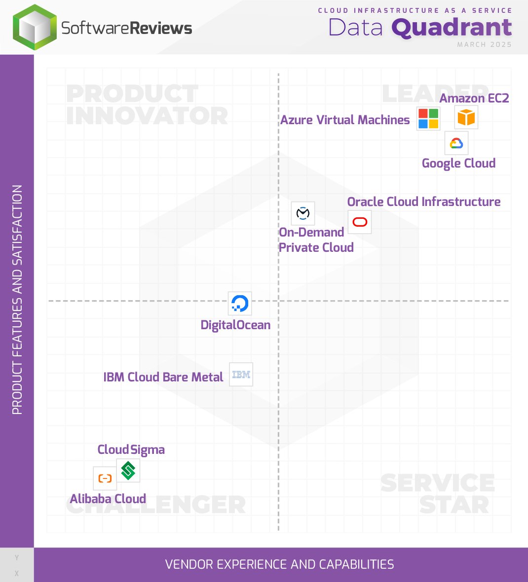 Exciting news! <a href="/awscloud/">Amazon Web Services</a>, <a href="/Google/">Google</a>, and <a href="/Microsoft/">Microsoft</a> are being named in 2025 Cloud Infrastructure as a Service Data Quadrant Award!🏅

Discover the full results here ⤵️
tinyurl.com/3s7tucpy

#CloudInfrastructureAsAService #CIAAS #Software #Awards2025
