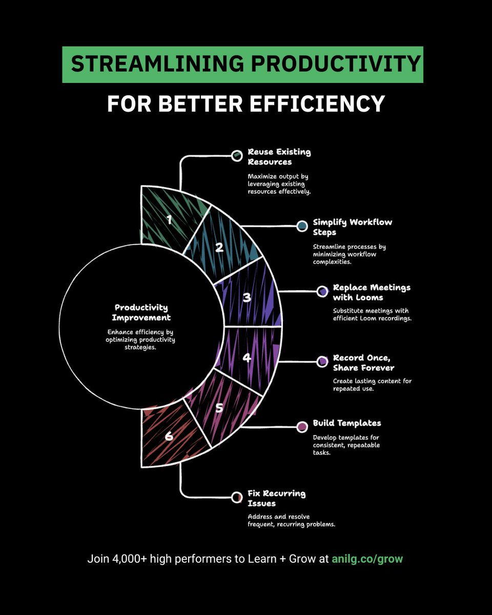 Most people choose this:

– More meetings
– More apps
– More checklists
– More Slack messages
– More Zoom calls
– More tools

And still feel behind.

But there’s another way:

Choose this instead:
– Reuse what you already made
– Reduce steps in your workflow
– Replace meetings