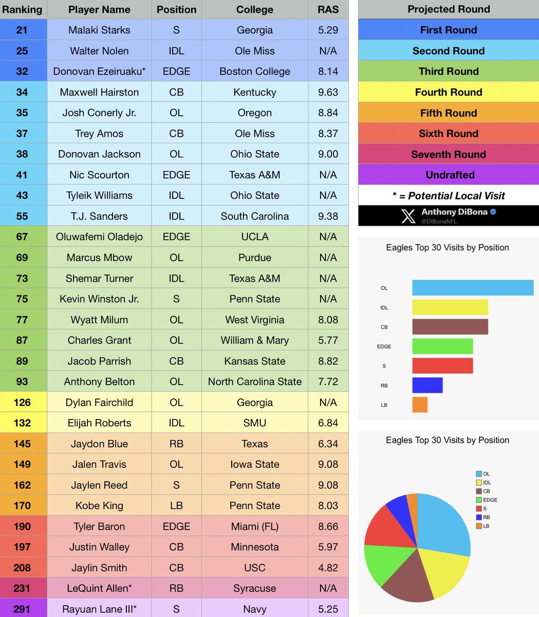 🚨 EAGLES 2025 NFL DRAFT VISITS! 🚨

Here are all of Philadelphia’s reported visits in a concise graphic that includes each player’s rank according to the NFL Mock Draft Database’s consensus big board.

I’ve also added each player’s Relative Athletic Score in this update. Enjoy!