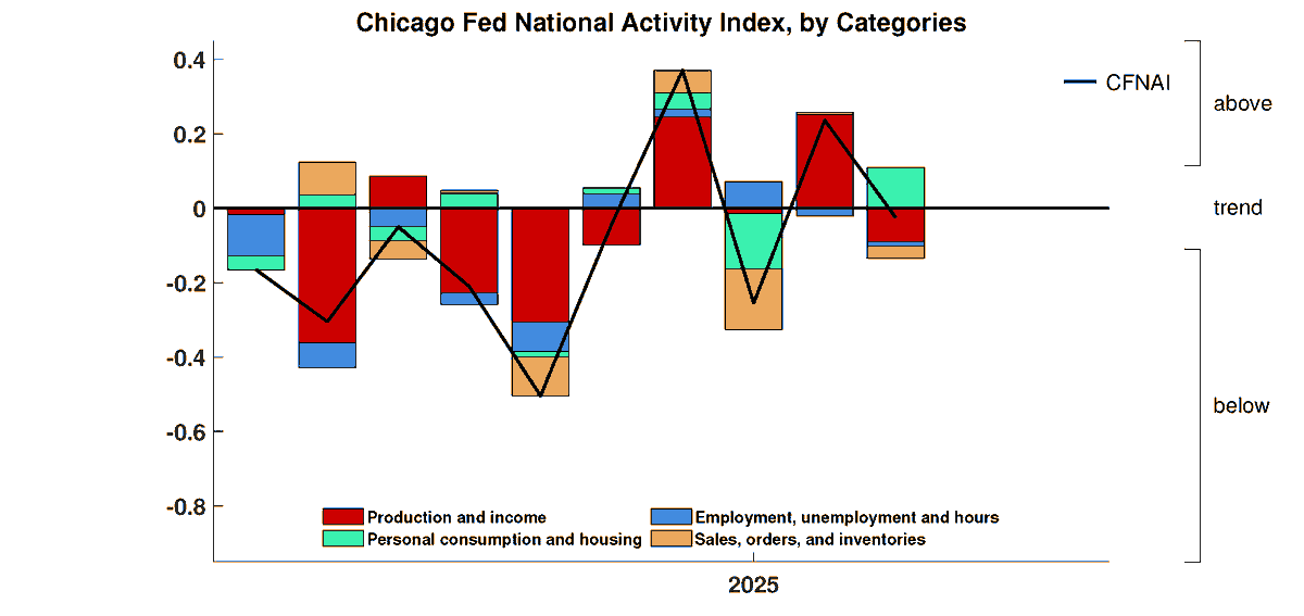 ChicagoFed's tweet photo. The Chicago Fed National Activity Index (CFNAI) decreased to –0.03 in March from +0.24 in February, suggesting economic growth decreased. The index is a weighted average of 85 indicators of growth in national #economic activity. #CFNAI https://t.co/Rw3jHa9ktx