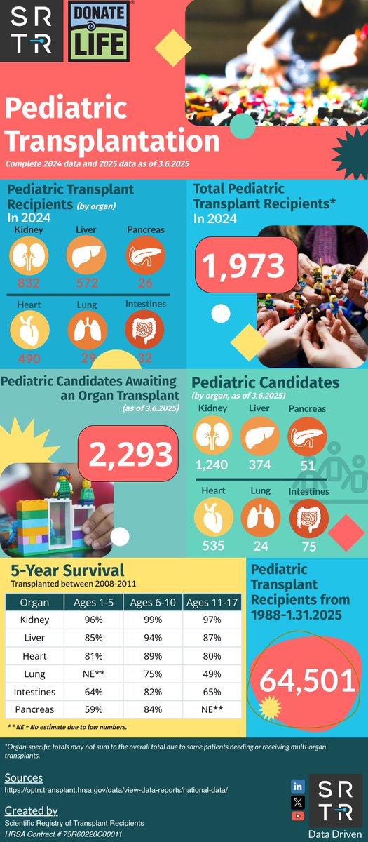 SRTR (@srtrnews) on Twitter photo April is Donate Life Month | SRTR is proud to partner with <a href="/DonateLife/">Donate Life America</a> during #KidsTransplantWeek in creating this infographic. Here are the latest pediatric #transplantation numbers: April is Donate Life Month | SRTR is proud to partner with <a href="/DonateLife/">Donate Life America</a> during #KidsTransplantWeek in creating this infographic. Here are the latest pediatric #transplantation numbers: