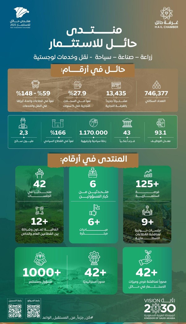 برعاية أمير #حائل تُطلق المنطقة "منتدى حائل للاستثمار" في 17 مايو تحت شعار: #كن_جزءاً_من_المستقبل_الواعد

🔹 بمشاركة +1000 شخصية من قادة الأعمال والمسؤولين
🔹 عرض 125 فرصة استثمارية بأكثر من 30 مليار ريال
🔹 وجهة جديدة واعدة تدعم مستهدفات #رؤية_السعودية_2030