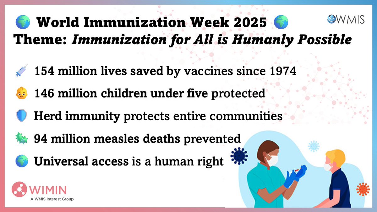 WIMIN_WMIS's tweet image. #WorldImmunizationWeek
Vaccines have saved 154M lives since 1974—146M of them children under 5. They reduce disease, build herd immunity, and protect entire communities. Immunization for all is not only needed—it’s possible.
#VaccinesWork #WIMIN #WMIS #PublicHealth