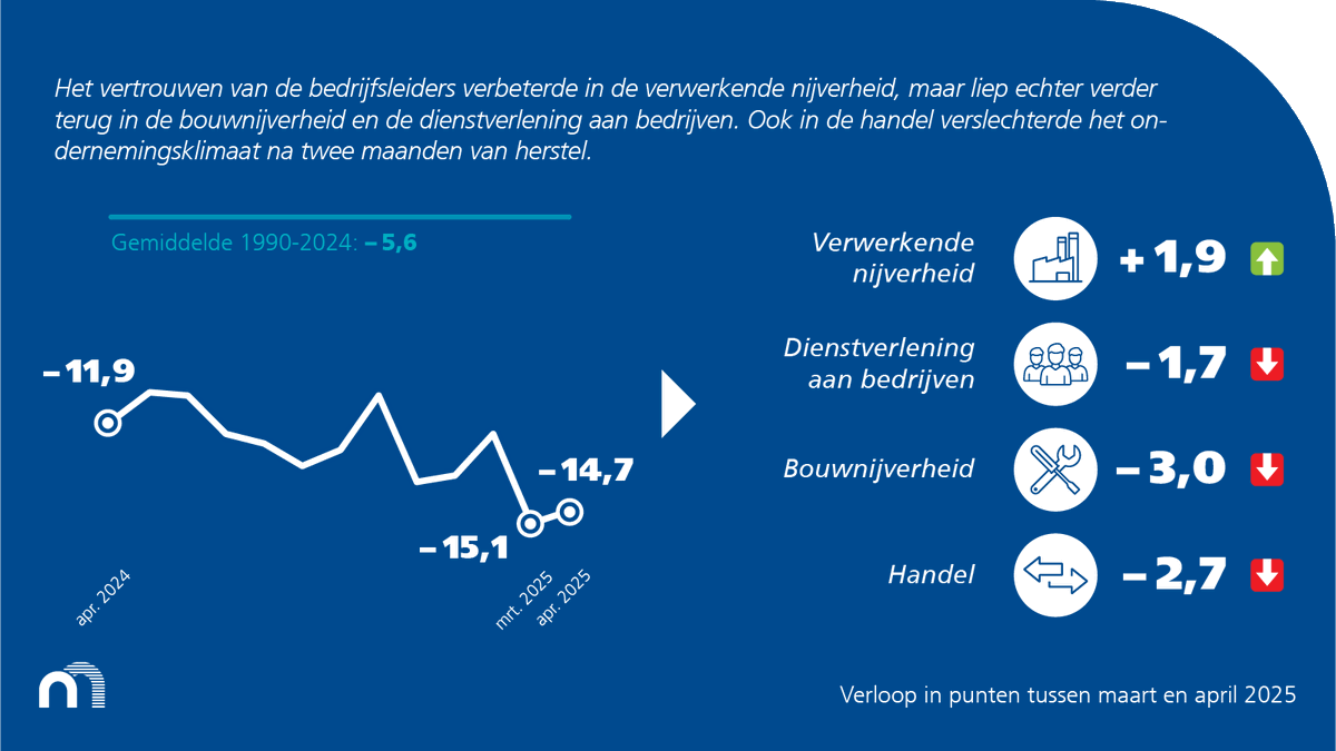⚖️ Het ondernemersvertrouwen stabiliseert in april. Dat komt onder meer door een verbetering in de verwerkende nijverheid. Het vertrouwen liep daarentegen terug in de bouwnijverheid, de dienstverlening aan bedrijven en de handel. 👉 ow.ly/5vZ250VGZSg