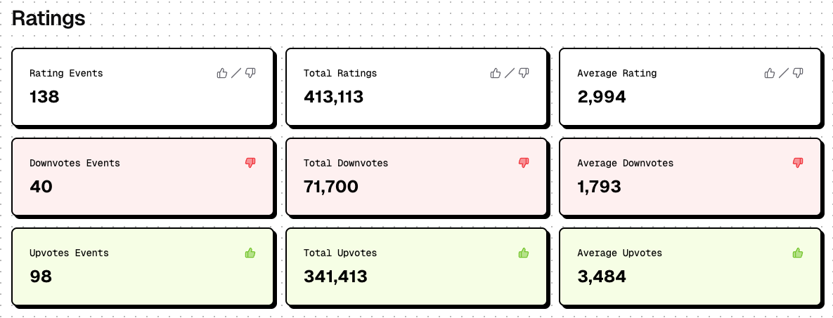 IR Update - First 48hs live

We put together some stats and some things stood out:

~ 45 different URLs were rated from 48 different active users. 

~ Users are more likely to rate something there's already a card for, than Creating a New Card.

~ Users have been Upvoting👍 (98)