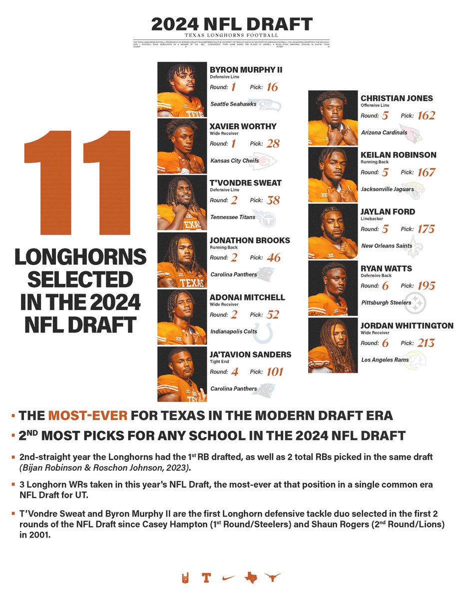 Texas Football Recruiting (@texasrecruiting) on Twitter photo #Throwback to 2024 NFL Draft ββ
<a href="/TexasFootball/">Texas Football</a> π€
#ProfessionallyDevelopedbyTexas #Throwback to 2024 NFL Draft ββ
<a href="/TexasFootball/">Texas Football</a> π€
#ProfessionallyDevelopedbyTexas