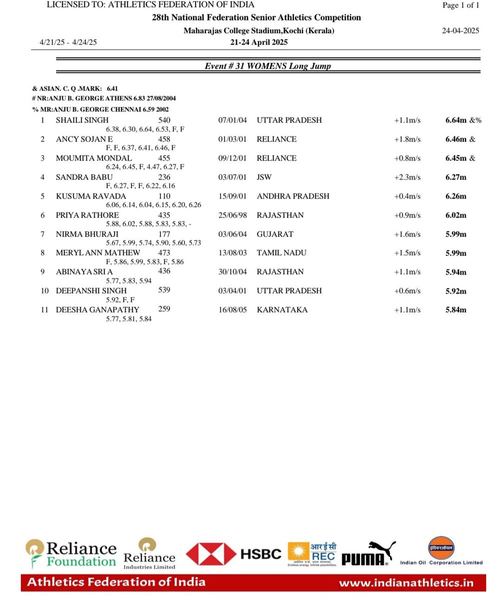 NavinSports's tweet image. Shaili Singh Breaks 23 Year old MR of Anju George with best Jump of  6.64 M !!
Ancy Sojan &amp;amp; Moumita Mondal also Beached AAC Q Mark !!

Great performance in Women&apos;s LJ

#Athletics #FederationCup