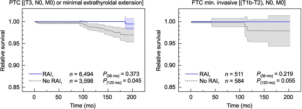 New in <a href="/JournalofNucMed/">JNM</a>: Thyroid cancer patients who receive radioiodine (RAI) therapy after surgery have increased relative survival rates compared to patients who do not. The benefit is observed in patients from low to high-risk subgroups. 🧵
jnm.snmjournals.org/content/66/4/5…