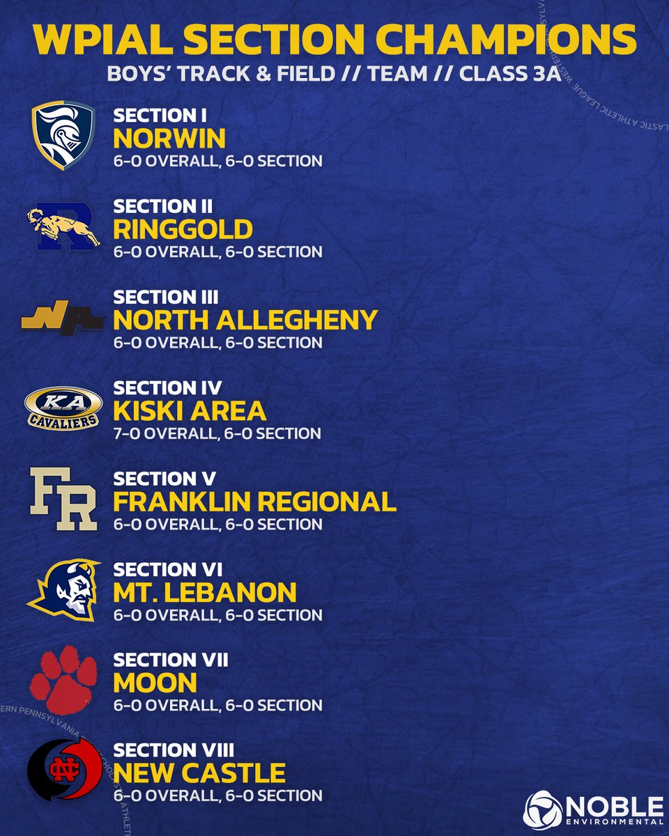 WPIAL (@wpial7) on Twitter photo Congrats to <a href="/norwinathletics/">Norwin Athletics</a>, <a href="/RinggoldRams/">Ringgold Athletics</a>, <a href="/NATigerAthletic/">NATigers</a>, <a href="/Kiski_Area_SD/">Kiski Area SD</a>, <a href="/FRPantherSports/">FR Panther Sports</a>, <a href="/MtLebanonSports/">MtLebanon Sports</a>, <a href="/MoonTigersAD/">Moon Area Tigers</a>, and <a href="/NewCastleAreaSD/">New Castle Area School District</a> on winning Class 3A boys' track & field team section championships! π₯
#WPIAL | πββοΈπ Congrats to <a href="/norwinathletics/">Norwin Athletics</a>, <a href="/RinggoldRams/">Ringgold Athletics</a>, <a href="/NATigerAthletic/">NATigers</a>, <a href="/Kiski_Area_SD/">Kiski Area SD</a>, <a href="/FRPantherSports/">FR Panther Sports</a>, <a href="/MtLebanonSports/">MtLebanon Sports</a>, <a href="/MoonTigersAD/">Moon Area Tigers</a>, and <a href="/NewCastleAreaSD/">New Castle Area School District</a> on winning Class 3A boys' track & field team section championships! π₯
#WPIAL | πββοΈπ