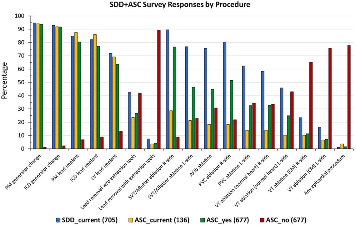 JACC Journals (@jaccjournals) on Twitter photo 🆕 <a href="/HRSonline/">Heart Rhythm Society</a>/<a href="/ACCinTouch/">American College of Cardiology</a> Scientific Statement on Same-Day Discharge (SDD) after cardiac ablation reviews global data & real-world evidence on SDD’s impact on patient safety, access to care, operational efficiency, & health care costs jacc.org/doi/10.1016/j.…
#JACCCEP #epAblation 🆕 <a href="/HRSonline/">Heart Rhythm Society</a>/<a href="/ACCinTouch/">American College of Cardiology</a> Scientific Statement on Same-Day Discharge (SDD) after cardiac ablation reviews global data & real-world evidence on SDD’s impact on patient safety, access to care, operational efficiency, & health care costs jacc.org/doi/10.1016/j.…
#JACCCEP #epAblation