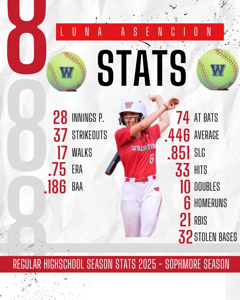 Luna Asencion ‘2027 (@lunaasencion8) on Twitter photo Here are my stats for my sophomore regular season, getting ready for districts ! Let’s go !! 🔥 <a href="/DevilSoftball/">Williston Softball</a> Here are my stats for my sophomore regular season, getting ready for districts ! Let’s go !! 🔥 <a href="/DevilSoftball/">Williston Softball</a>