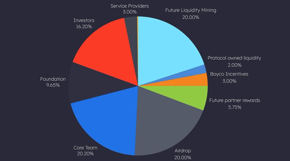 SwapSpectral's tweet photo. $DOLO released their token.

Boyco rewards and claim page are available👇

✨Go to https://t.co/Hi2trWBIzV
✨Connect your wallet
✨Sign a transaction to claim

Snapshot was taken on january, check if you are eligible. https://t.co/mDzkefqNAJ