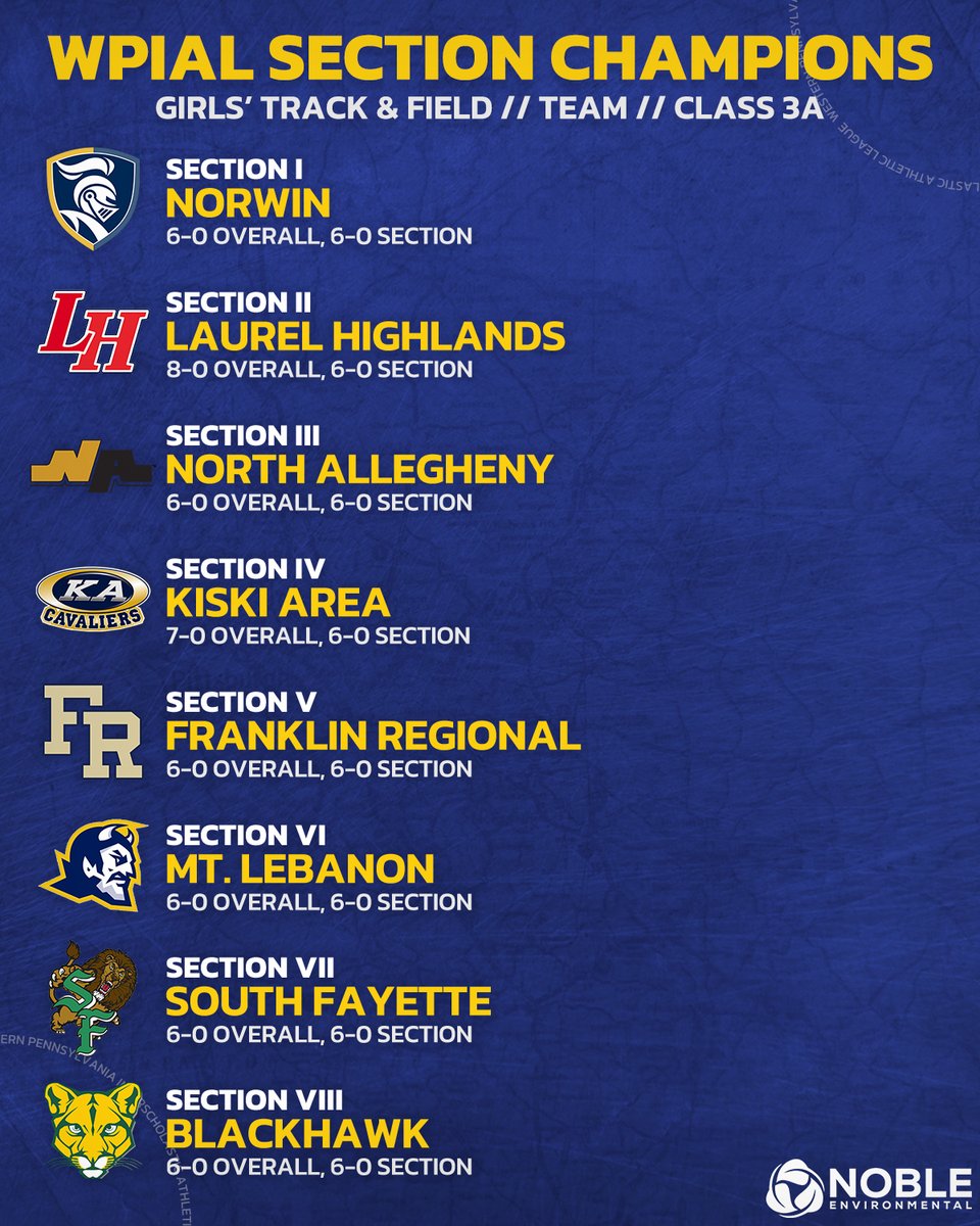 WPIAL (@wpial7) on Twitter photo Congrats to <a href="/norwinathletics/">Norwin Athletics</a>, <a href="/lhsdmustangs/">Laurel Highlands SD</a>, <a href="/NATigerAthletic/">NATigers</a>, <a href="/Kiski_Area_SD/">Kiski Area SD</a>, <a href="/FRPantherSports/">FR Panther Sports</a>, <a href="/MtLebanonSports/">MtLebanon Sports</a>, <a href="/sflionssports/">South Fayette Sports</a>, and <a href="/BHSCougarSports/">Blackhawk Athletics</a> on winning Class 3A girls' track & field team section championships! π₯
#WPIAL | πββοΈπ Congrats to <a href="/norwinathletics/">Norwin Athletics</a>, <a href="/lhsdmustangs/">Laurel Highlands SD</a>, <a href="/NATigerAthletic/">NATigers</a>, <a href="/Kiski_Area_SD/">Kiski Area SD</a>, <a href="/FRPantherSports/">FR Panther Sports</a>, <a href="/MtLebanonSports/">MtLebanon Sports</a>, <a href="/sflionssports/">South Fayette Sports</a>, and <a href="/BHSCougarSports/">Blackhawk Athletics</a> on winning Class 3A girls' track & field team section championships! π₯
#WPIAL | πββοΈπ