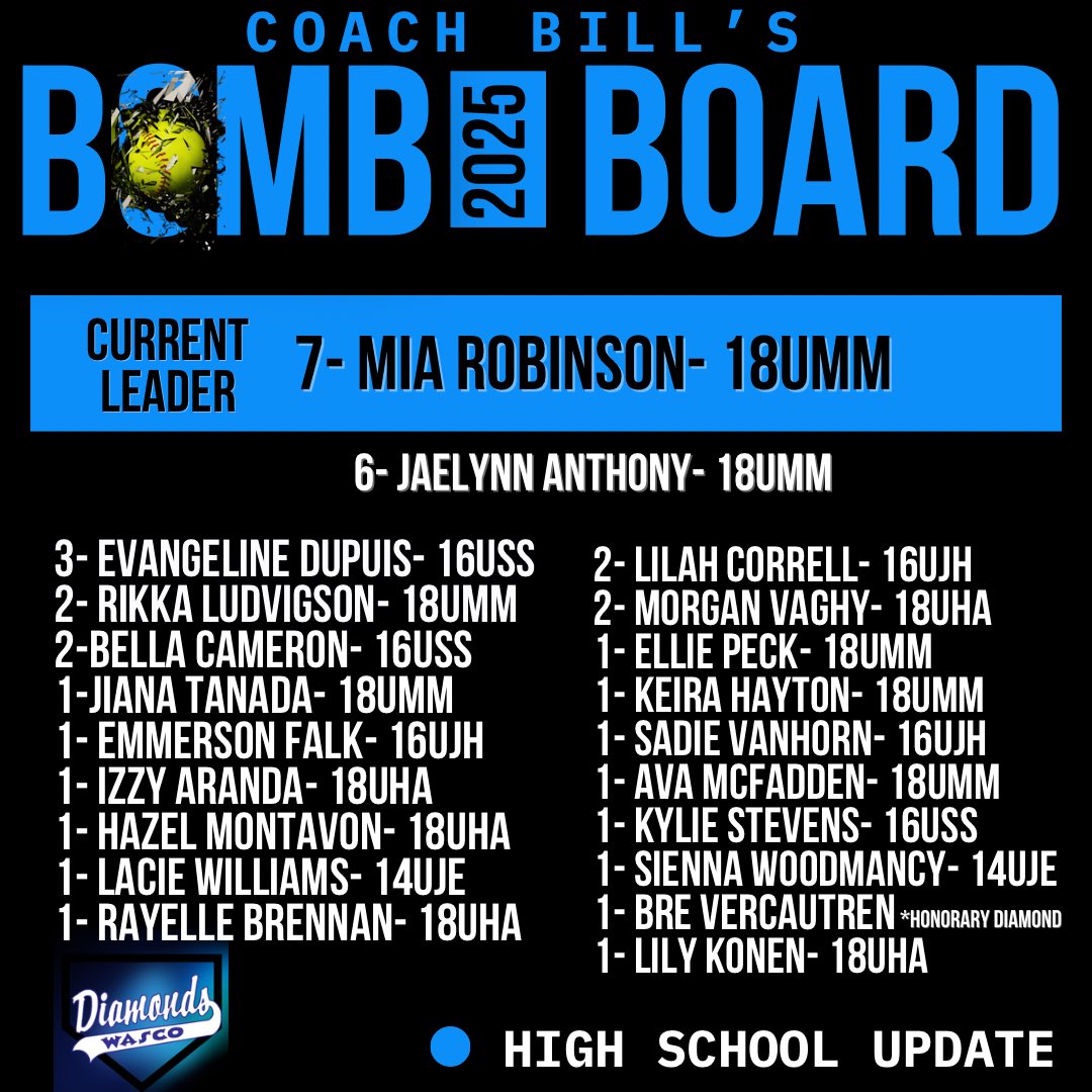 💣 Board Update!

Robinson launches her 7th,
Anthony smashes her 6th, 
Lily Konen joins the board with her 1st,
and Cameron crushes her 2nd of the season!

Let’s keep them coming, Diamonds!