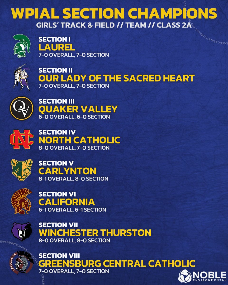 WPIAL (@wpial7) on Twitter photo Congrats to Laurel, <a href="/OLSH_HighSchool/">OLSH</a>, <a href="/QVAthletics/">Quaker Valley Athletic Office</a>, <a href="/NCForeverTrue/">North Catholic High School</a>, <a href="/CarlyntonSports/">Carlynton Athletics</a>, <a href="/The_Trojan_Way/">California Trojan Athletics</a>, <a href="/wt_news/">Winchester Thurston School</a>, and <a href="/GCC_Centurions/">GreensburgCentralCatholic</a> on winning Class 2A girls' track & field team section championships! 🥇
#WPIAL | 🏃♀️🏆 Congrats to Laurel, <a href="/OLSH_HighSchool/">OLSH</a>, <a href="/QVAthletics/">Quaker Valley Athletic Office</a>, <a href="/NCForeverTrue/">North Catholic High School</a>, <a href="/CarlyntonSports/">Carlynton Athletics</a>, <a href="/The_Trojan_Way/">California Trojan Athletics</a>, <a href="/wt_news/">Winchester Thurston School</a>, and <a href="/GCC_Centurions/">GreensburgCentralCatholic</a> on winning Class 2A girls' track & field team section championships! 🥇
#WPIAL | 🏃♀️🏆