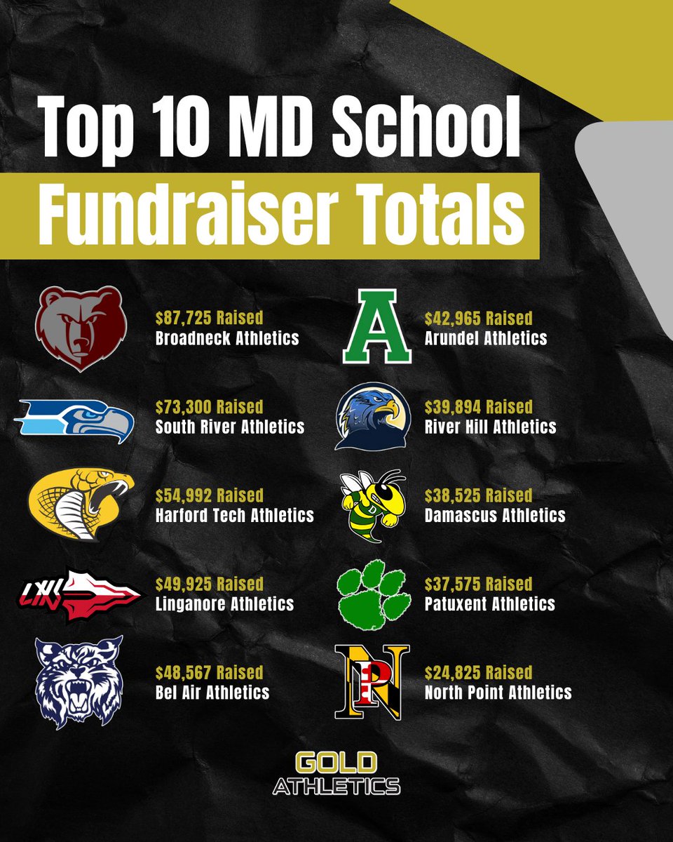 Gold Athletics (@goldathletics) on Twitter photo Check out the TOP 10 multiple-team Maryland schools that crushed it with Gold Athletics in 2024 💪💰 These squads didn't just raise funds—they raised the bar! Who’s next to join the leaderboard? 👀
#SportsFundraising #MarylandSports #Top10 <a href="/RobGoldMDDE/">Rob Lunenfeld</a> <a href="/GoldAthleticsMd/">Kelly Cunningham</a> Check out the TOP 10 multiple-team Maryland schools that crushed it with Gold Athletics in 2024 💪💰 These squads didn't just raise funds—they raised the bar! Who’s next to join the leaderboard? 👀
#SportsFundraising #MarylandSports #Top10 <a href="/RobGoldMDDE/">Rob Lunenfeld</a> <a href="/GoldAthleticsMd/">Kelly Cunningham</a>