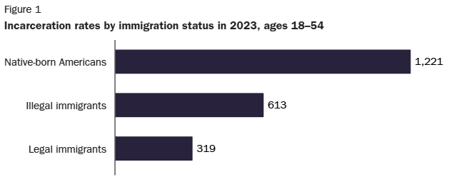 The Alex Nowrasteh (@alexnowrasteh) on Twitter photo New <a href="/CatoInstitute/">Cato Institute</a> research paper on immigrant and native incarceration rates. We find that the illegal immigrant incarceration rate is about half that of native-born Americans and the legal immigrant rate is about half that again.
There is no immigrant crime wave.
🧵. . . New <a href="/CatoInstitute/">Cato Institute</a> research paper on immigrant and native incarceration rates. We find that the illegal immigrant incarceration rate is about half that of native-born Americans and the legal immigrant rate is about half that again.
There is no immigrant crime wave.
🧵. . .