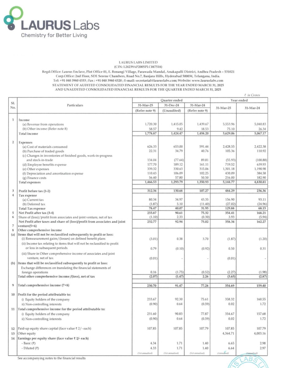 sabarisec's tweet image. Laurus Lab - Q4 FY25 result - Excellent ✅

#LaurusLab #sabarisec #Q4FY25 

YoY revenue - 1,720 cr Vs 1,439 cr ⬆️
YoY PBT - 312 cr Vs 107 cr ⬆️
YoY PAT - 233 cr Vs 75 cr ⬆️
YoY EPS - 4.34 vs 1.40 ⬆️

QoQ revenue - 1,720 cr Vs 1,415 cr ⬆️
QoQ PBT - 312 cr Vs 130 cr ⬆️
QoQ PAT -…