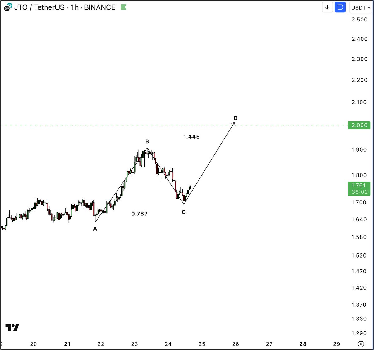 CryptoNewton's tweet image. $JTO #JitoSol