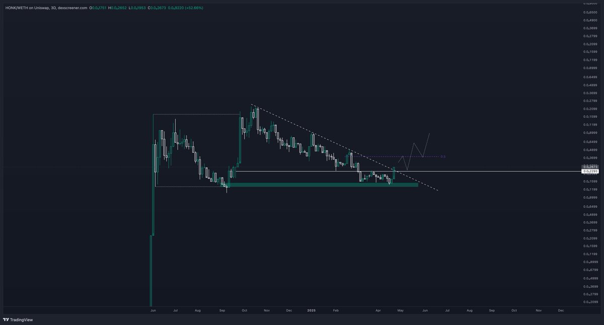 $HONK I <a href="/Honkler_Eth/">Honkler 🤡🌎</a> 

looking like a break out