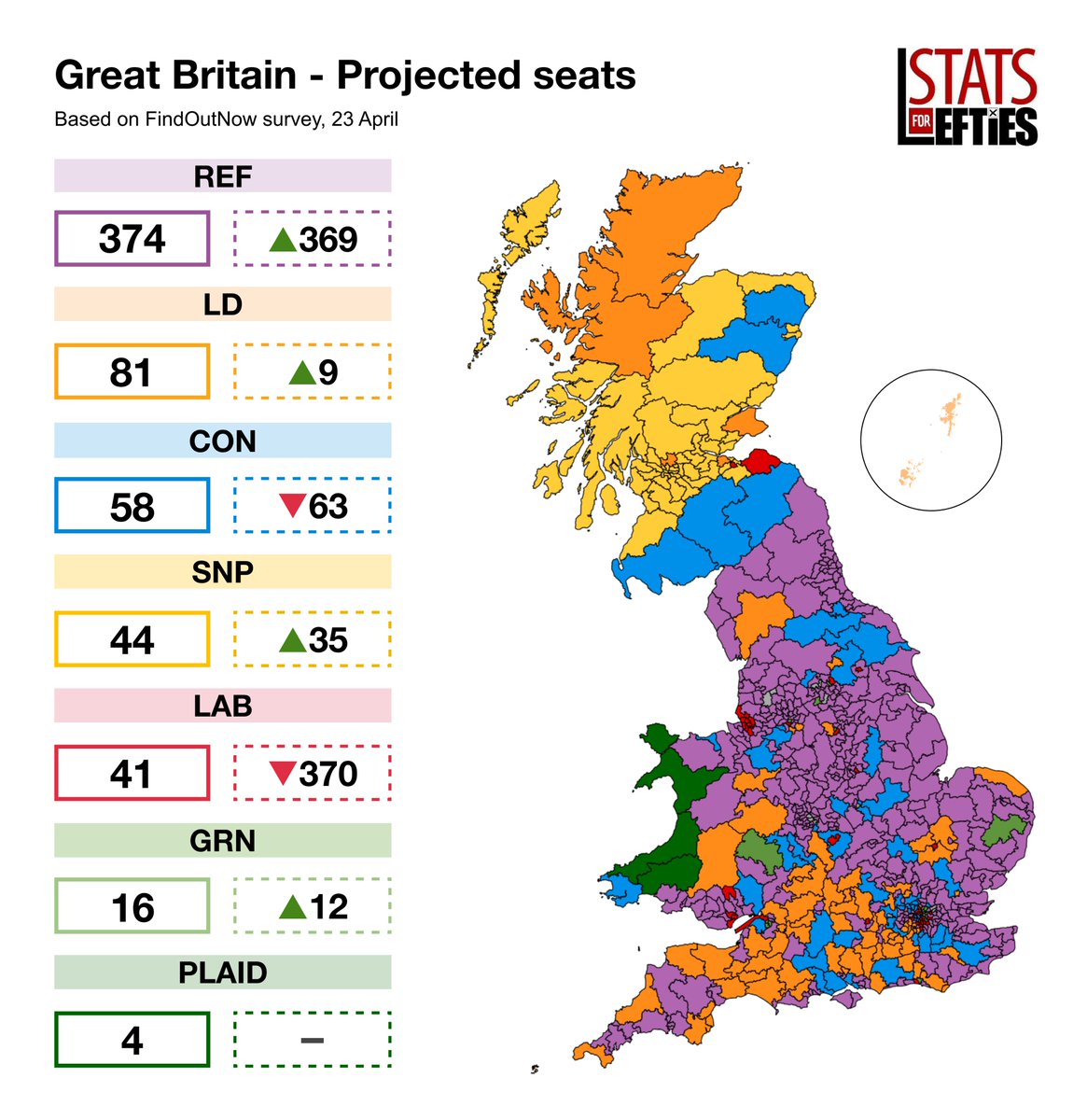 🚨 NEW | Poll suggests **Labour wipeout**

🟣 REF: 28% (-)
🔵 CON: 20% (-)
🔴 LAB: 20% (-2)
🟠 LD: 14% (-)
🟢 GRN: 13% (+3)

Via <a href="/FindoutnowUK/">Find Out Now</a> , 23 Apr (+/- vs 16 Apr)