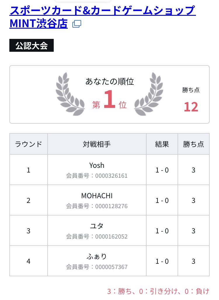 店舗予選
ルッチ
青紫ルフィ⭕️
青紫ルフィ⭕️
青紫ルフィ⭕️ 
黄緑ロー⭕️

なんとか権利、よかった。