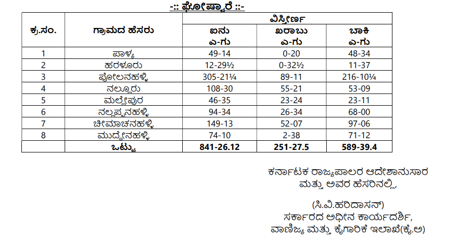 IndexKarnataka's tweet photo. KIADB completes acquisition of 841Acre land in #Devanahalli 

#Palya #Haraluru #Channarayapattana https://t.co/ZhALUIYTKt