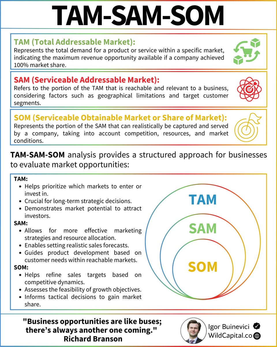 80% of businesses conduct market research:

But many of them concentrate on the wrong things.

They often go into too much detail without examining the basics first.

There is one key analysis that is particularly important: 

TAM-SAM-SOM. 

It is a structured framework for