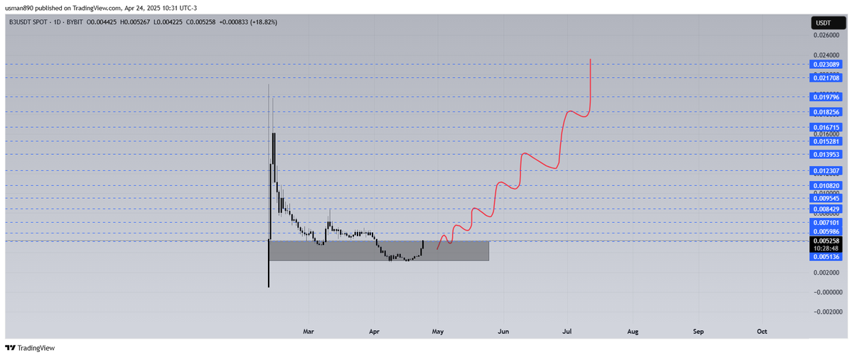 cryptoknight890's tweet photo. #B3 https://t.co/REFrCO4has