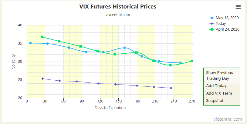 Fairly unusual VIX future term structure right now (much lower line), with pretty much linear backwardation.  The top lines are Apr/May 2020, after the Covid crash low point in Mar 2020.