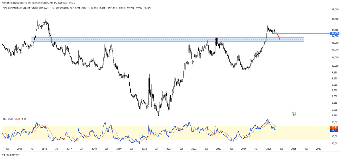 DI FUTURO - F26 / SELIC
===================
O movimento de baixa destacado em vermelho já vem sendo feito por contratos com vencimentos mais distantes, o que deverá ocorrer com os demais.
Há um suporte importante no F26 e na faixa de 13,5 pontos.
Nesse cenário de queda dos DIs