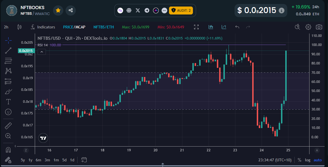 🚀 $NFTBS is on the move!

Up +19.69% in the past 24h, pushing through recent resistance with strong momentum! 📈💥

Whether you're already part of the community or just watching from the sidelines, now’s a great time to take a closer look at what NFTBOOKS is building — a