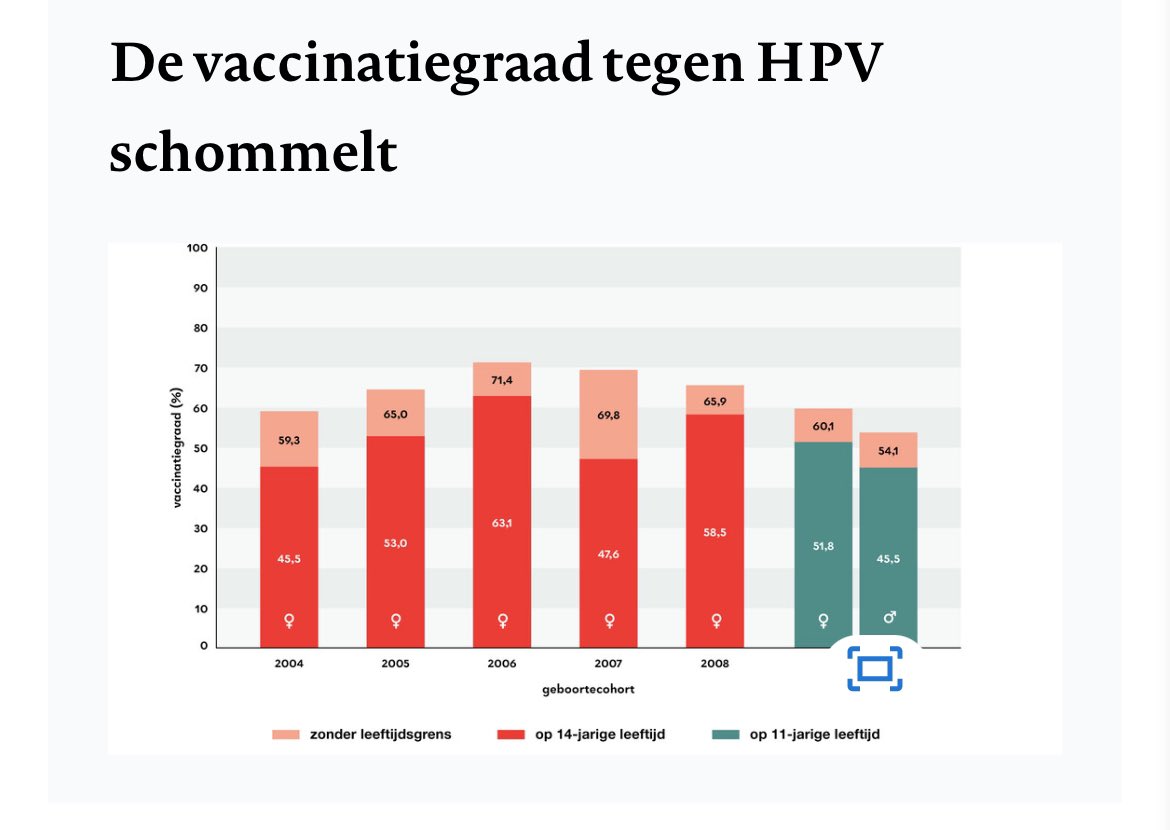 Kan #emmaheesters zich hier ook niet voor inzetten? #ikvaccineer #baarmoederhalskanker #ntvg ‘HPV-vaccinatie in Nederland | NTVG’ ntvg.nl/artikelen/hpv-…