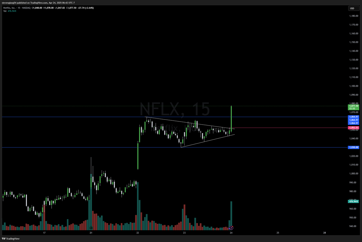 Steven_Giang's tweet photo. NFLX worked out, took it off the break of the wedge. NFLX paid twice this week. Strong breakout moves off key levels. 

If you want to learn how to spot these trades, come join the team @TradeProElite_ the EMS method 

https://t.co/OZ5dBb5HJj https://t.co/9z3lru5peC