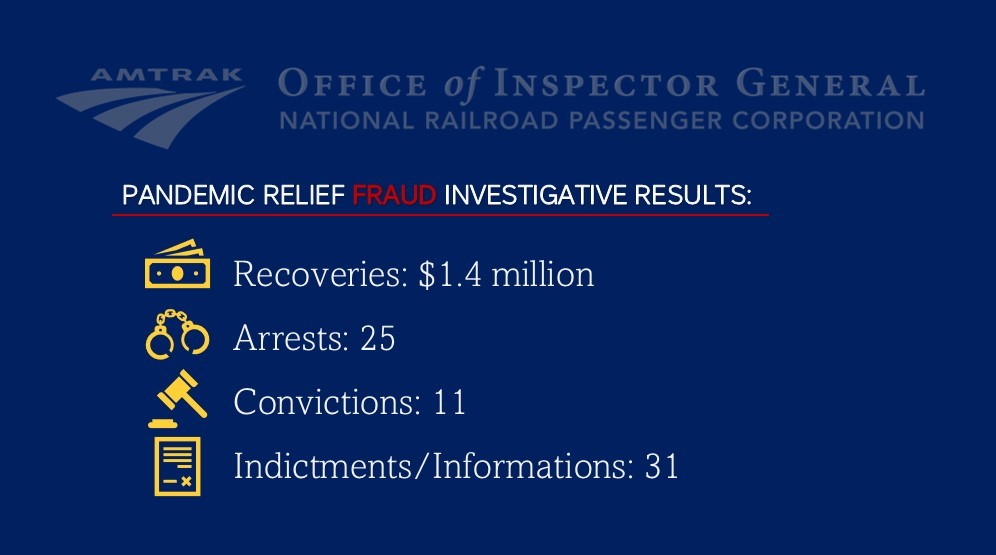 Our fraud investigations have helped recover $1.4 million in pandemic relief funds and led to 25 arrests, 11 convictions, and 31 indictments/informations. You can help – report fraud, waste, and abuse to our hotline: direc.to/hPAu