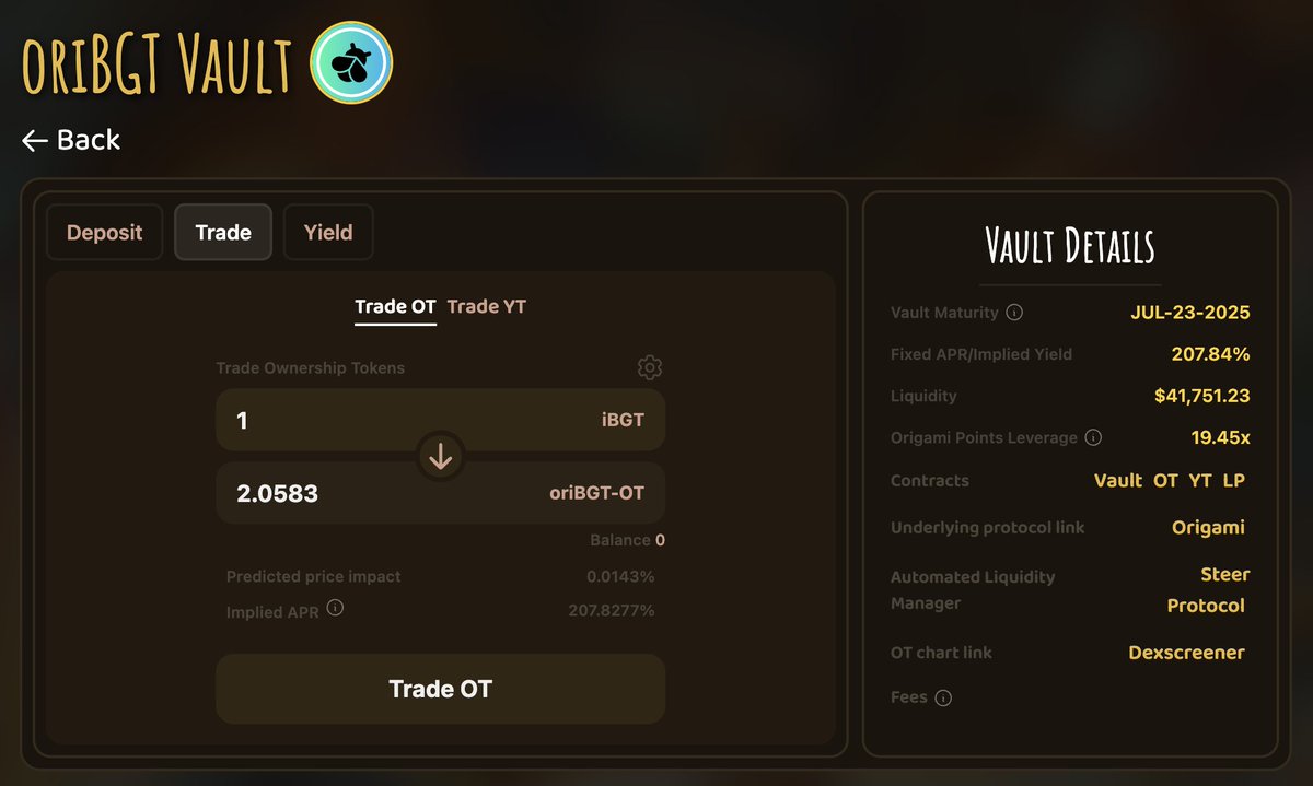 Goldivaultsley's tweet photo. @OrigamiFinance_ 2) Secondly, if you want to play it safe and guarantee yourself a fixed 207% apr right now (higher than current $iBGT staking return), you can simply use $iBGT to buy $oriBGT-OT and hold it to maturity. 

Note that you forego any points associated with $oriBGT this way. https://t.co/mlGMyhMDwG